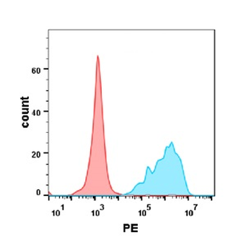 Anti-CD7 antibody(DM119); Rabbit mAb