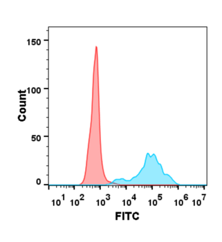 Anti-CD40 antibody(DM100), Rabbit mAb