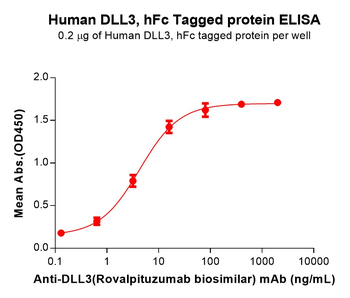 Human NTS Protein, hFc Tag