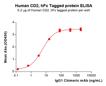Human TFRC Protein, His Tag