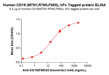 Mouse PSCA Protein, hFc Tag