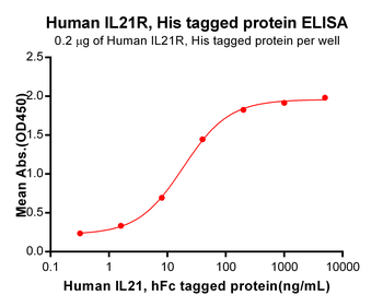 Human CLDN5 Protein, hFc Tag