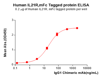 Human RNF43 Protein, mFc Tag