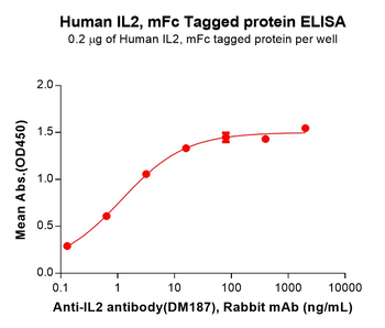 Human ADAM15 Protein, hFc Tag