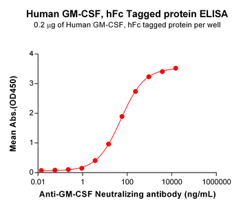 Human SPARC Protein, hFc Tag
