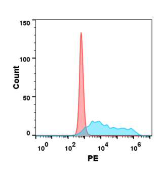 Human EMCN Protein, hFc Tag