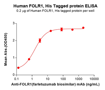 Human HSD17B10 Protein, S Tag