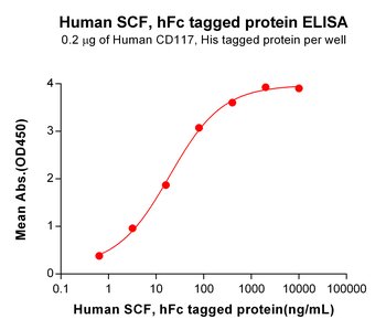 Human CD63 Protein, hFc Tag