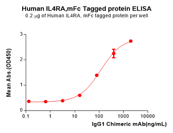 Human MDK Protein, hFc Tag