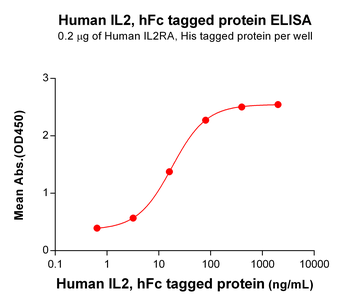 Human RET Protein, His Tag