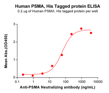 Human PRNP Protein, hFc Tag