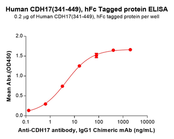 Mouse STAB1 Protein, His Tag