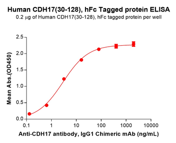 Mouse CD93 Protein, His Tag