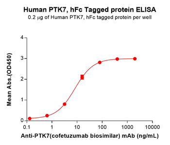 Human STAB1 Protein, hFc Tag