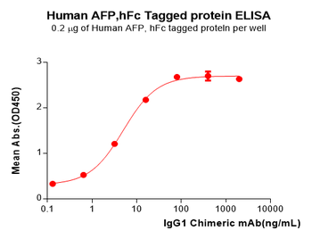 Human HSP90AA1 Protein, His Tag