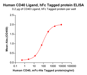 Human ITGB1 Protein, hFc Tag