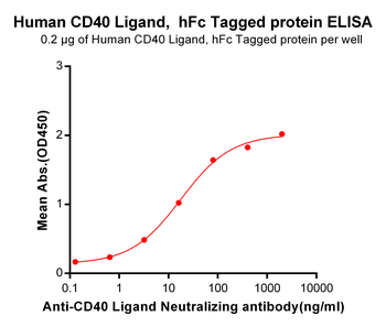 Human ITGB1 Protein, hFc Tag