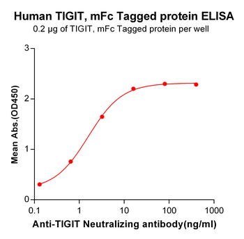 Human CXCR7 Protein, hFc Tag