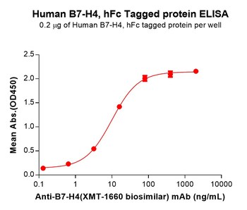 Human ITGA2 Protein, His Tag