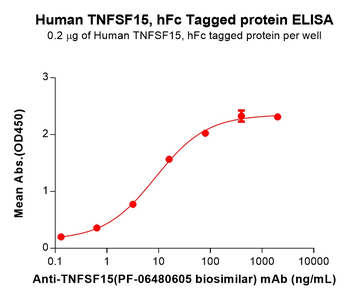 Human FMNL1 Protein, hFc Tag