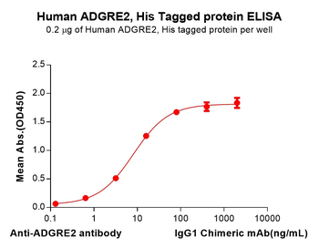 Human CEACAM8 Protein, hFc Tag