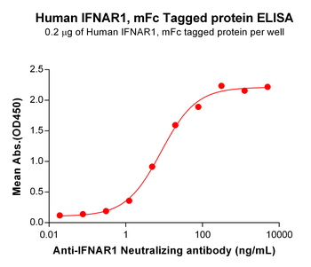 Human CXCL13 Protein, hFc Tag
