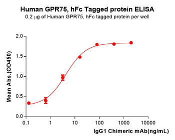 Human ITGB5 Protein, hFc Tag