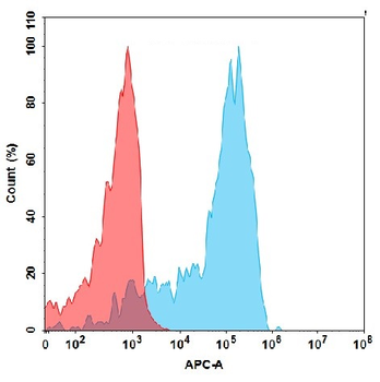 Human IL9R Protein, hFc Tag