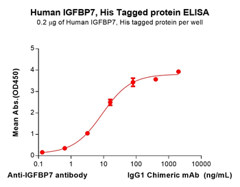 Human IL9R Protein, hFc Tag