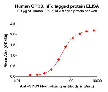Human IL15 Protein, hFc Tag