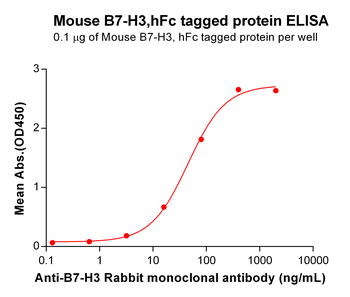 Human GNRHR Protein, hFc Tag