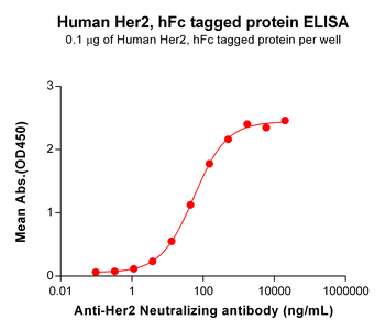 Human TNFRSF11A Protein, hFc Tag