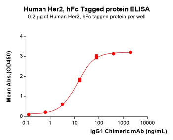 Human TNFRSF11A Protein, hFc Tag