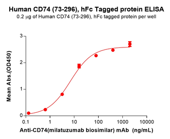 Human C5AR1 Protein, hFc Tag