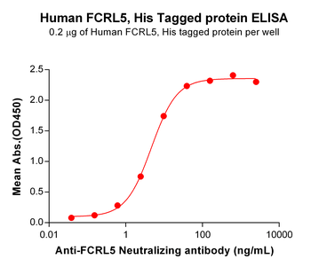 Human CD8A Protein, hFc Tag