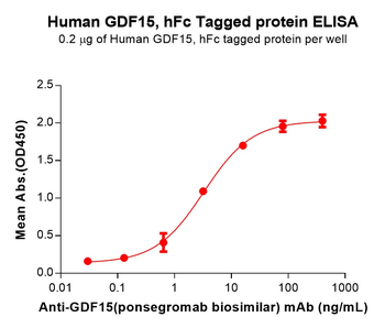 Human CD130 Protein, hFc Tag
