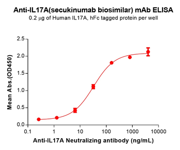 Anti-IL17A(secukinumab biosimilar) mAb