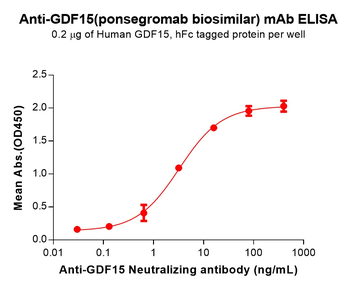 Anti-GDF15(ponsegromab biosimilar) mAb