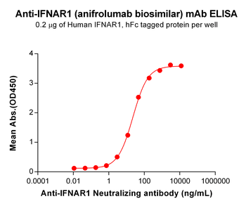 Anti-IFNAR1(anifrolumab biosimilar) mAb