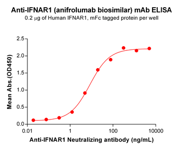 Anti-IFNAR1(anifrolumab biosimilar) mAb