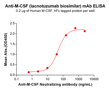 Anti-M-CSF(lacnotuzumab biosimilar) mAb