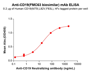 Anti-CD19(FMC63 biosimilar) mAb