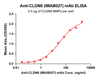 Anti-CLDN6 (IMAB027) mAb