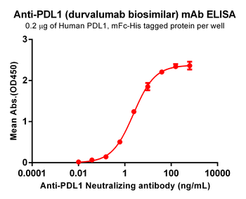 Anti-PDL1 (durvalumab biosimilar) mAb