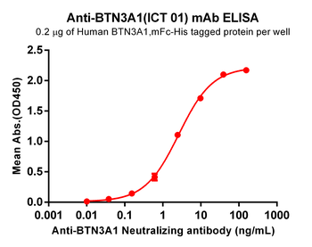Anti-BTN3A1(ICT 01) mAb