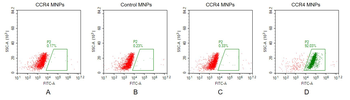Human CCR4 full length protein-MNP