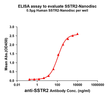 Human SSTR2 full length protein-synthetic nanodisc