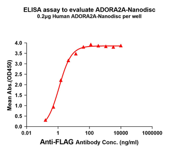 Human ADORA2A full length protein-synthetic nanodisc