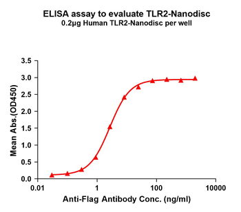 Human TLR2 full length protein-synthetic nanodisc