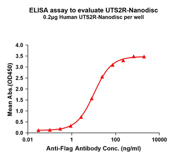 Human UTS2R full length protein-synthetic nanodisc